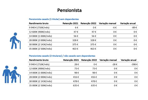 aumento pensões 2022 portugal
